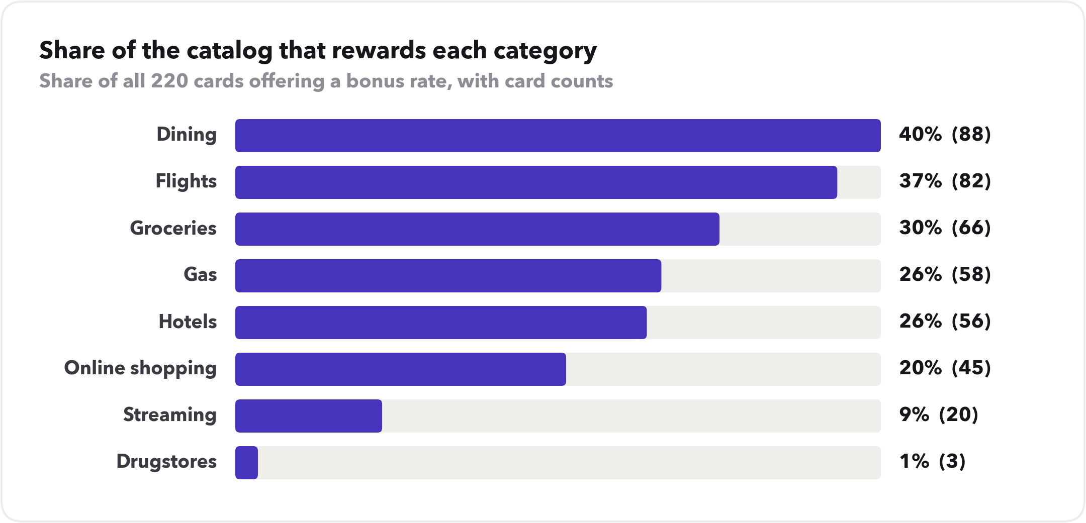 Bar chart of how many cards reward each category: dining 40%, flights 37%, groceries 30%, gas 26%, hotels 26%, online shopping 20%, streaming 9%, and drugstores 1%.