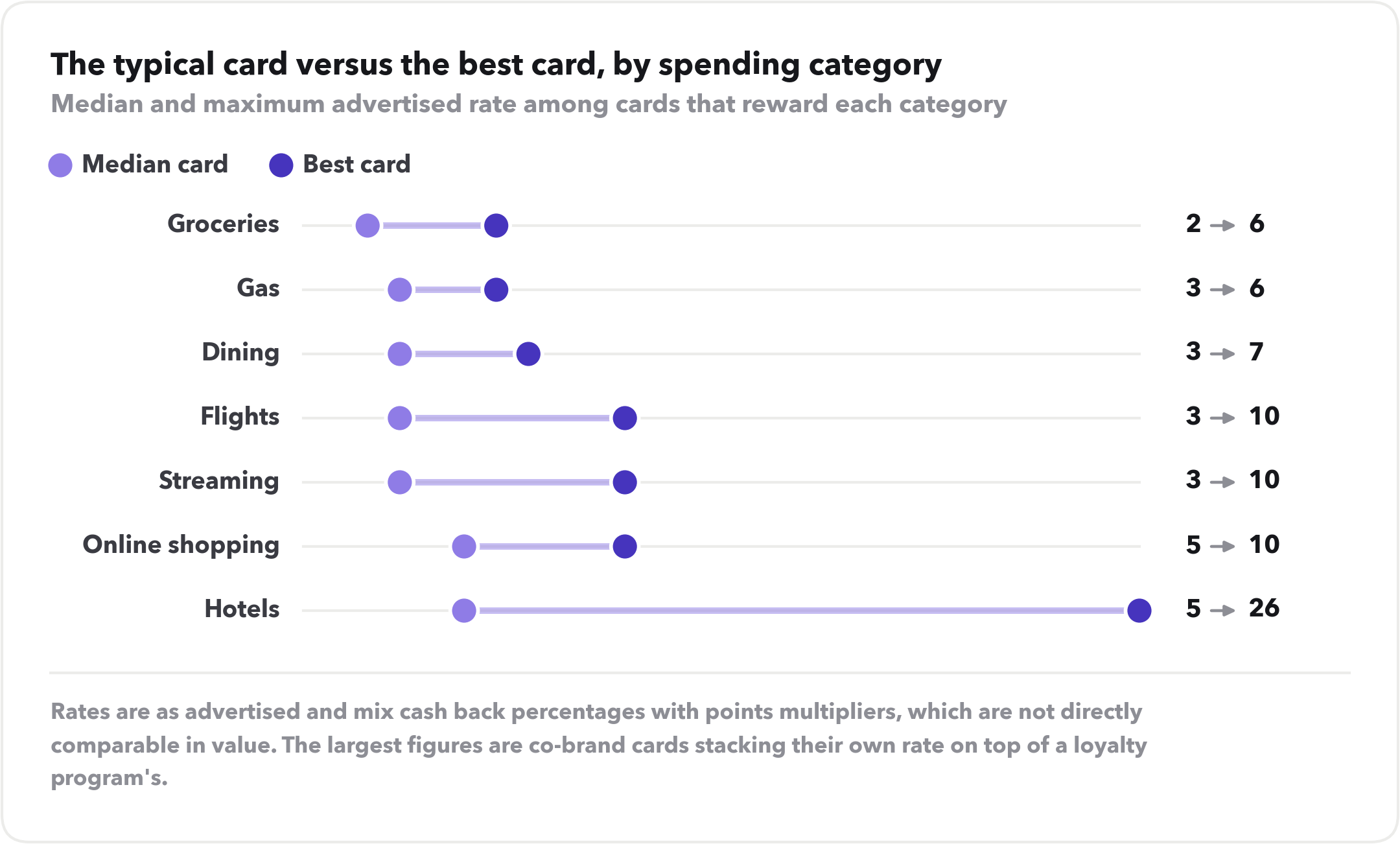 Dumbbell chart of median versus maximum advertised rate per category. Groceries 2x to 6x, gas 3x to 6x, dining 3x to 7x, flights 3x to 10x, streaming 3x to 10x, online shopping 5x to 10x, hotels 5x to 26x.