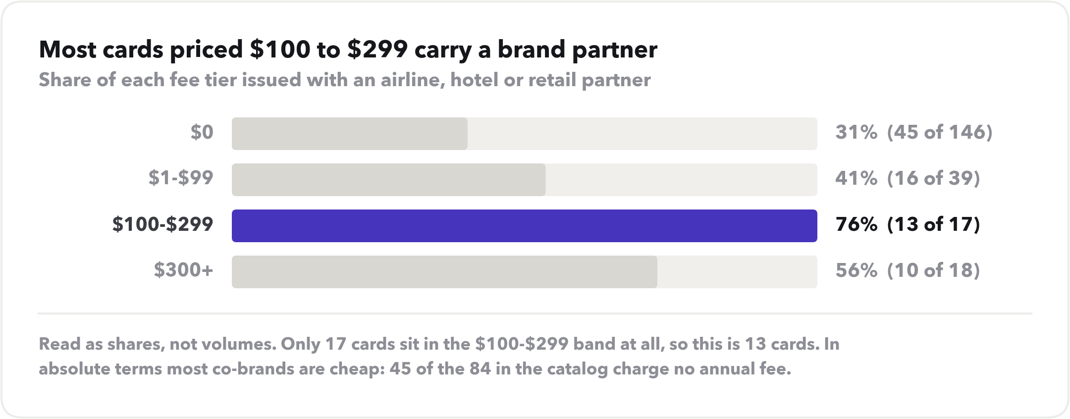 Bar chart of co-brand share by fee tier: 31% at $0 (45 of 146 cards), 41% at $1-$99 (16 of 39), 76% at $100-$299 (13 of 17), and 56% at $300 or more (10 of 18).