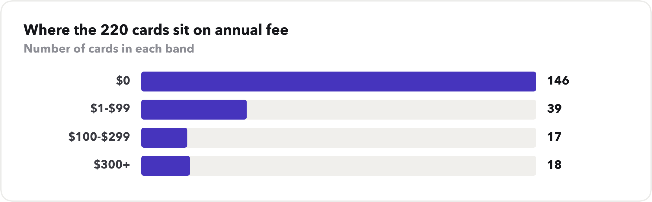 Bar chart of annual fee bands across 220 cards: 146 cards at $0, 39 at $1-$99, 17 at $100-$299, and 18 at $300 or more.