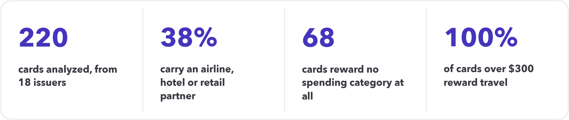Key figures: 220 cards from 18 issuers, 38% carry an airline, hotel or retail partner, 68 cards reward no spending category at all, and 100% of cards over $300 reward travel.