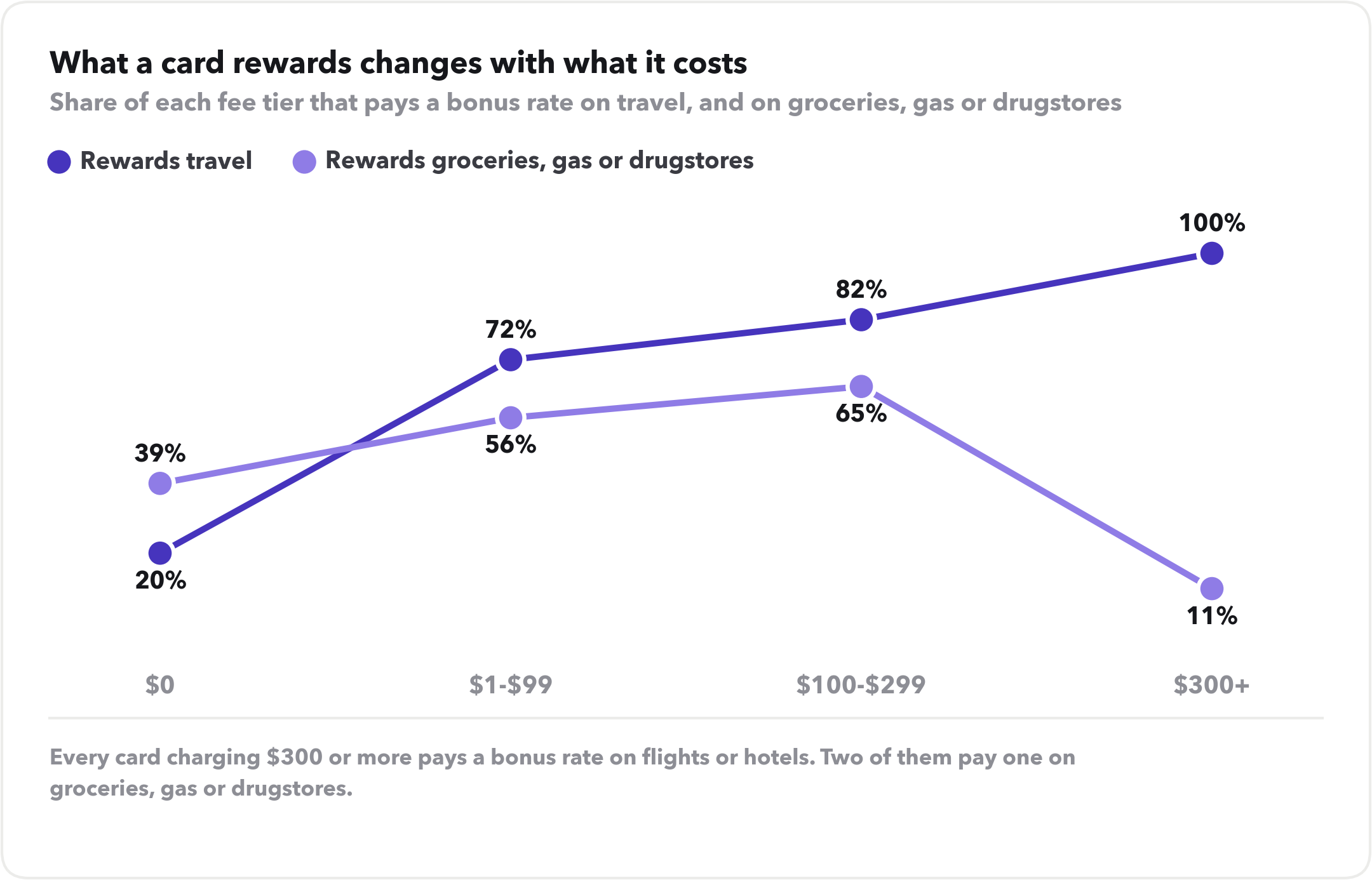 Slope chart showing that as annual fee rises, the share of cards rewarding travel climbs from 20% to 100% while the share rewarding groceries, gas or drugstores rises to 65% then collapses to 11%.