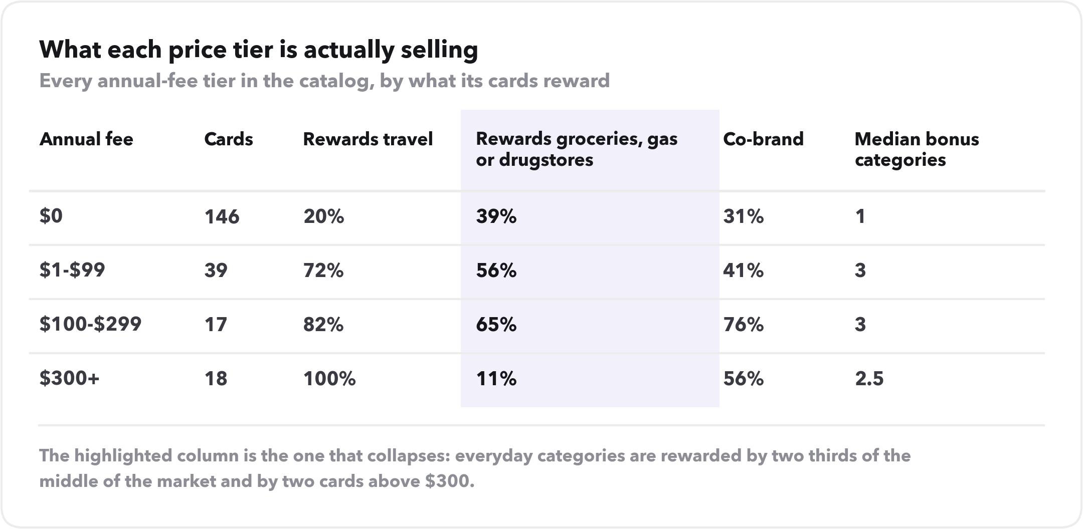 Table of annual fee tiers showing what each rewards. $0 cards: 146 cards, 20% reward travel, 39% reward groceries, gas or drugstores, 31% co-brand, median 1 bonus category. $1-$99: 39 cards, 72%, 56%, 41%, 3 categories. $100-$299: 17 cards, 82%, 65%, 76% co-brand, 3 categories. $300+: 18 cards, 100% reward travel, 11% reward everyday categories, 56% co-brand, 2.5 categories.
