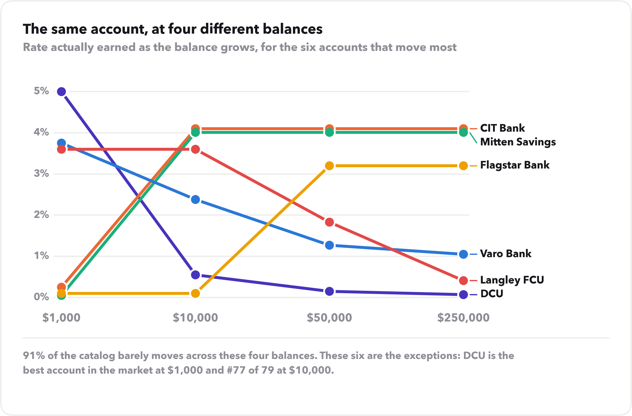 Line chart of six accounts across balances of $1,000, $10,000, $50,000 and $250,000. DCU falls from 5.00% to 0.07%. CIT Bank and Mitten Savings rise from near zero to 4.10% and 4.01%. Langley falls from 3.60% to 0.41%. Flagstar rises from 0.10% to 3.20%. Varo falls from 3.75% to 1.05%.