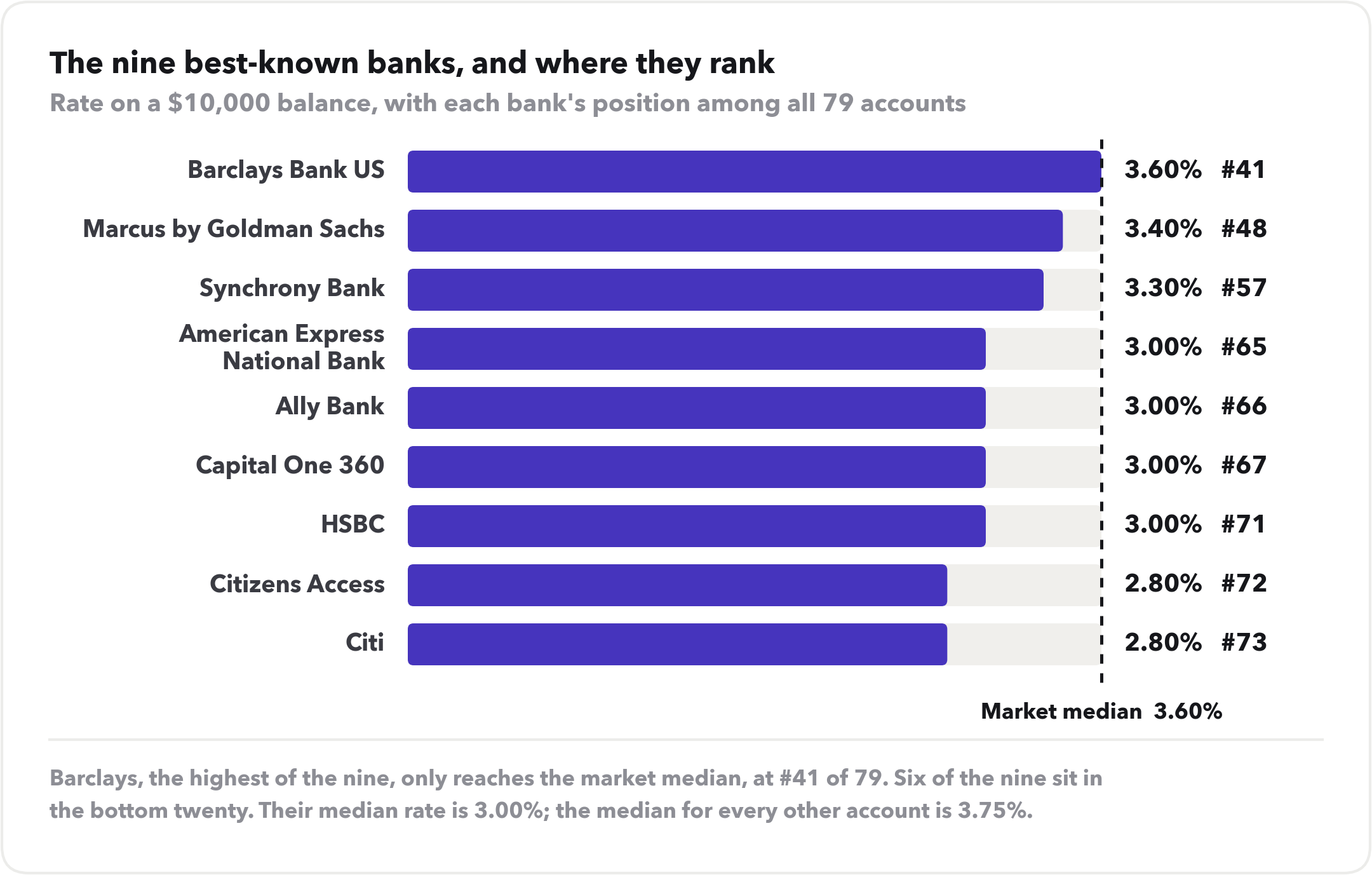 Bar chart of the nine best-known consumer banks and their rank. Barclays 3.60% at #41, Marcus 3.40% at #48, Synchrony 3.30% at #57, American Express 3.00% at #65, Ally 3.00% at #66, Capital One 360 3.00% at #67, HSBC 3.00% at #71, Citizens Access 2.80% at #72, Citi 2.80% at #73 — all measured against a market median of 3.60%.
