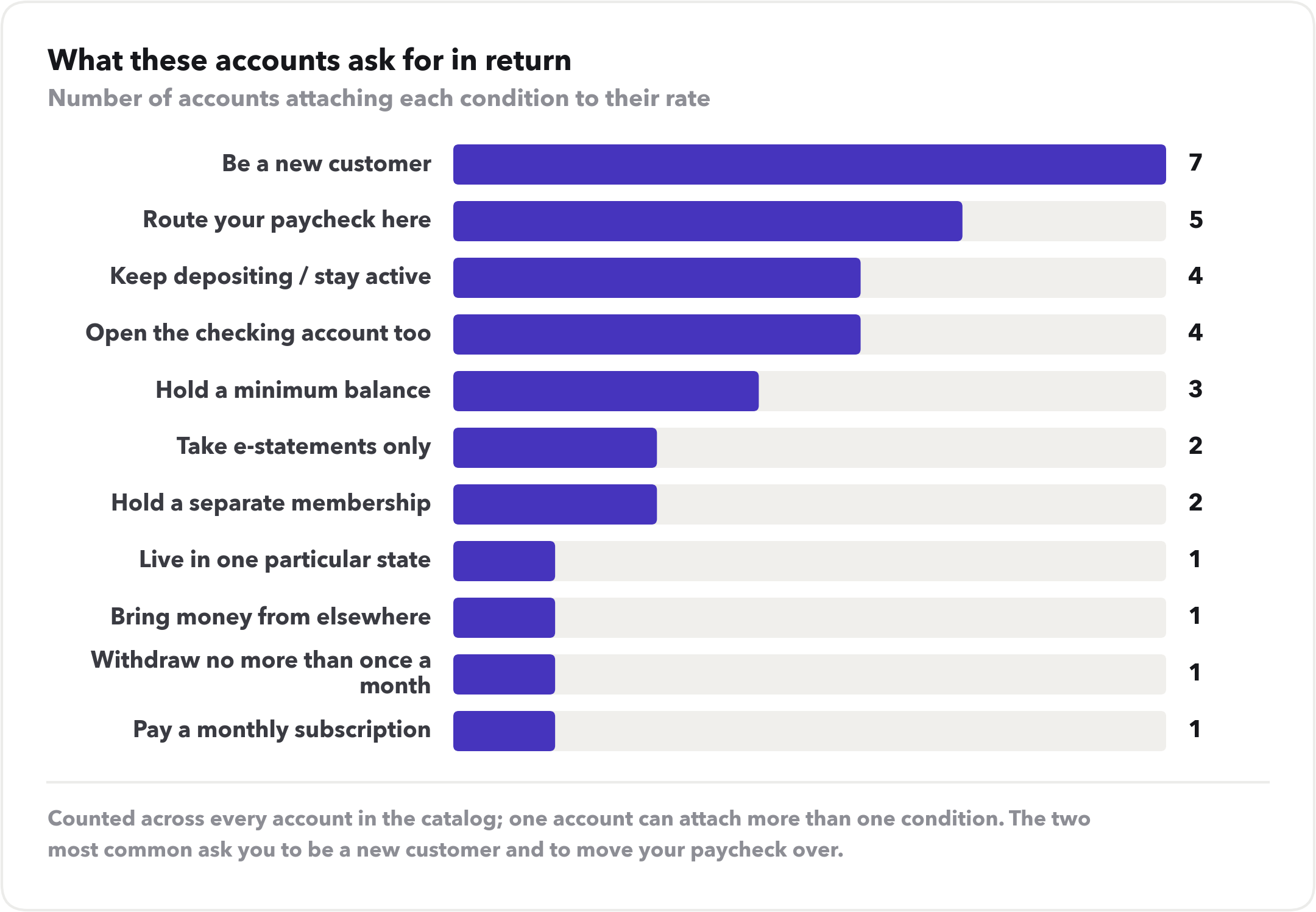 Bar chart of conditions attached to savings rates: be a new customer 7, route your paycheck here 5, keep depositing or stay active 4, open the checking account too 4, hold a minimum balance 3, take e-statements only 2, hold a separate membership 2, and one each for state residency, new money, a withdrawal limit and a monthly subscription.