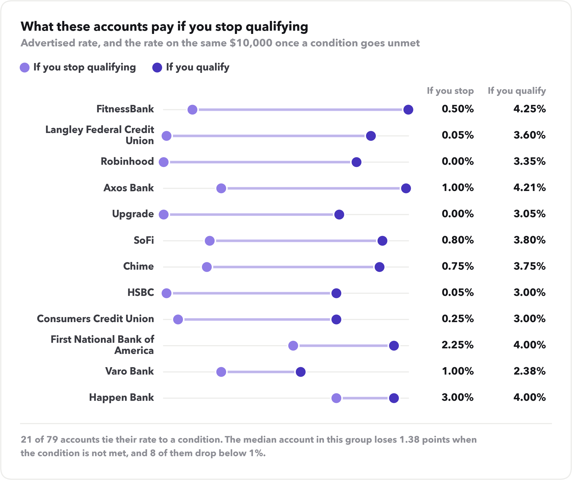 Dumbbell chart showing what twelve accounts pay if you qualify versus if you stop qualifying. FitnessBank falls from 4.25% to 0.50%, Langley Federal Credit Union from 3.60% to 0.05%, Robinhood from 3.35% to 0.00%, Axos from 4.21% to 1.00%, SoFi from 3.80% to 0.80%, Chime from 3.75% to 0.75%.