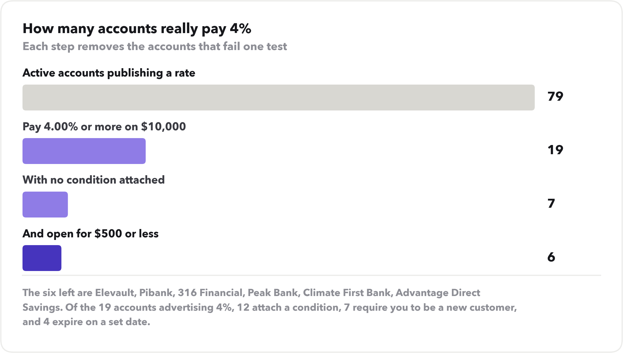 Funnel chart: 79 active accounts publishing a rate, narrowing to 19 that pay 4.00% or more on $10,000, then 7 with no condition attached, then 6 that also open for $500 or less.