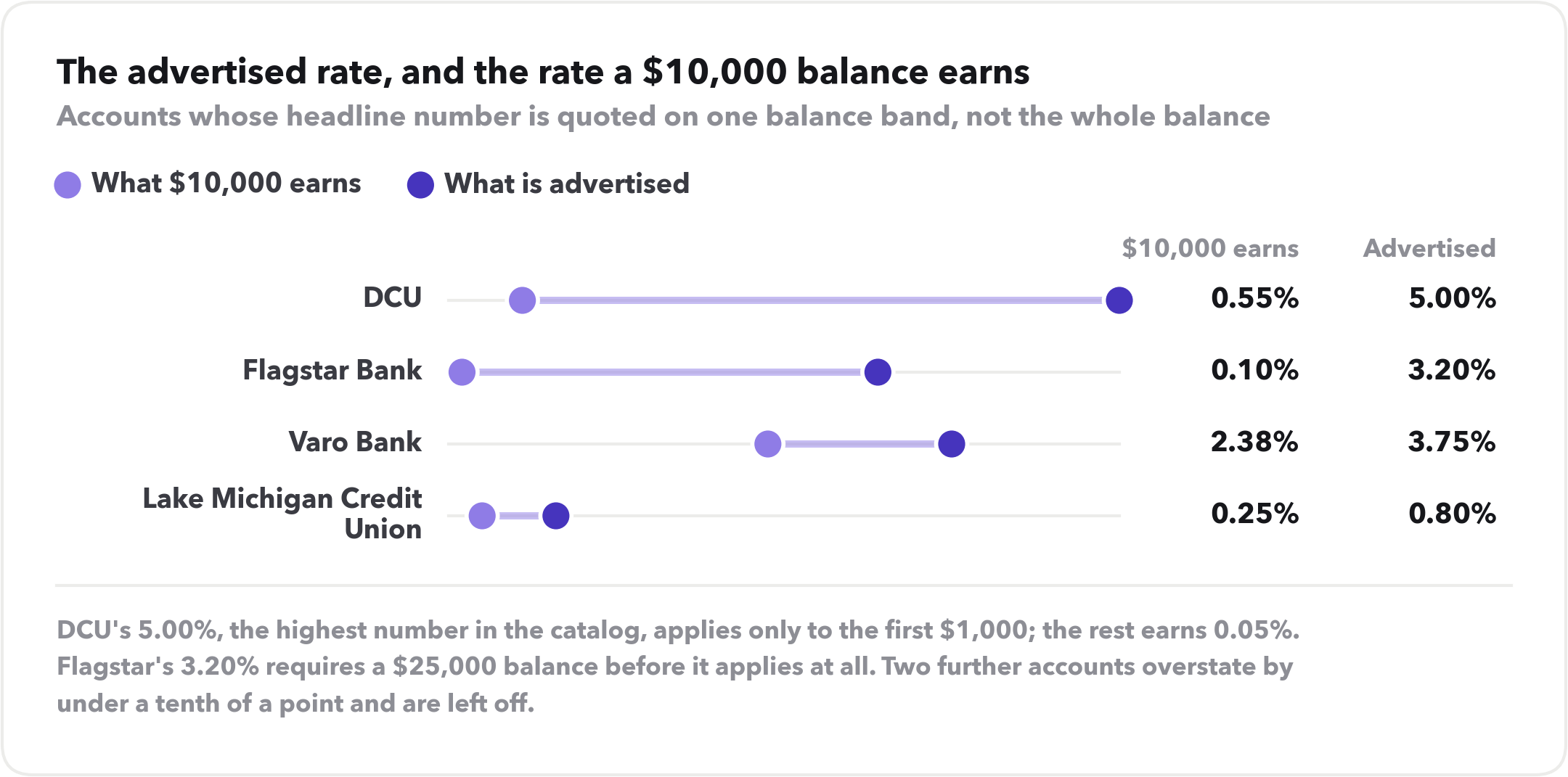 Dumbbell chart of advertised rate versus what $10,000 earns. DCU advertises 5.00% and pays 0.55%. Flagstar advertises 3.20% and pays 0.10%. Varo advertises 3.75% and pays 2.38%. Lake Michigan Credit Union advertises 0.80% and pays 0.25%.
