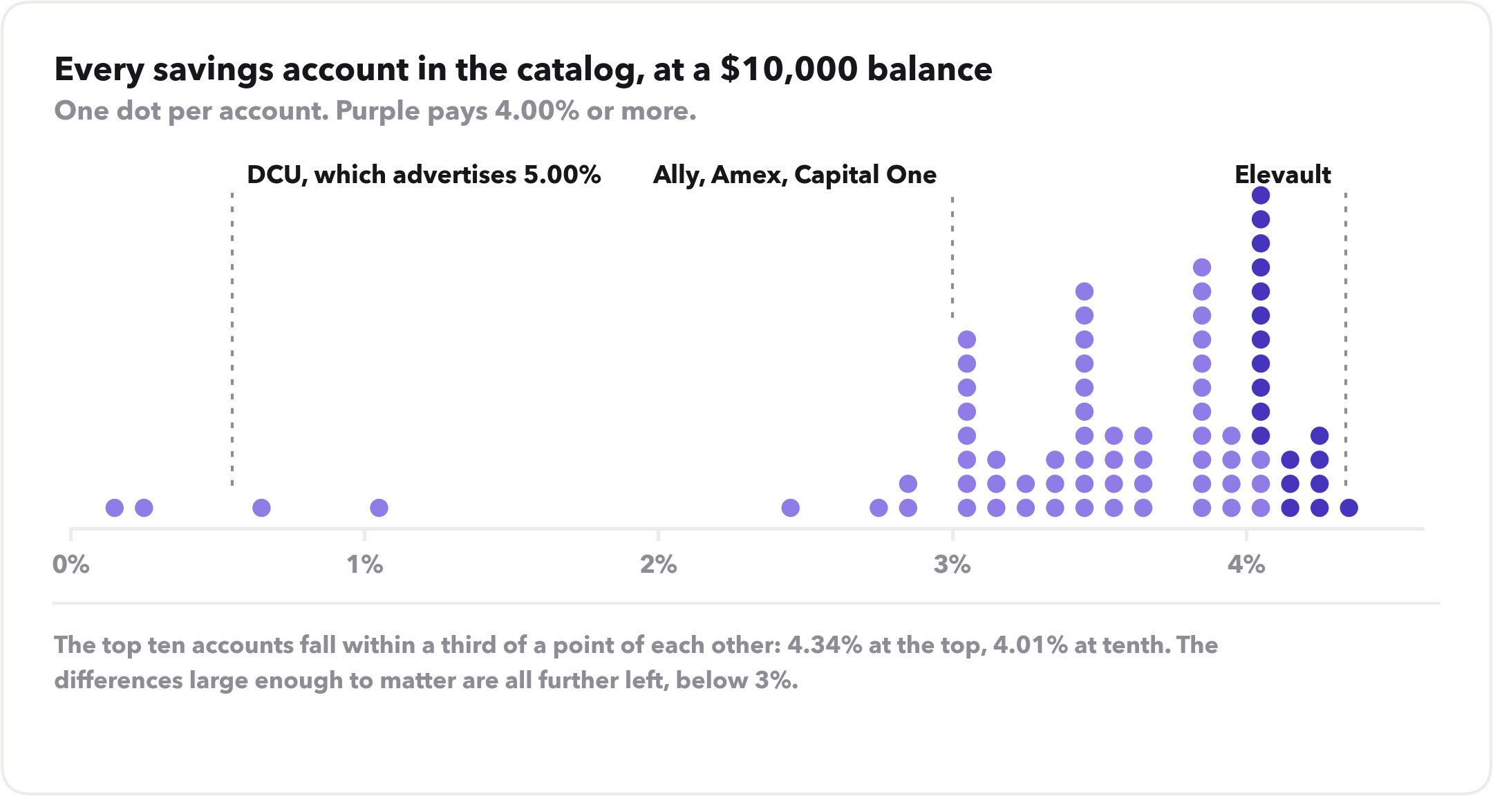 Dot distribution of all 79 savings accounts at a $10,000 balance. A dense cluster runs from 3% to 4.34%, with a sparse tail below 3% containing DCU at 0.55%, and the big-bank cluster sitting at 3.00%.