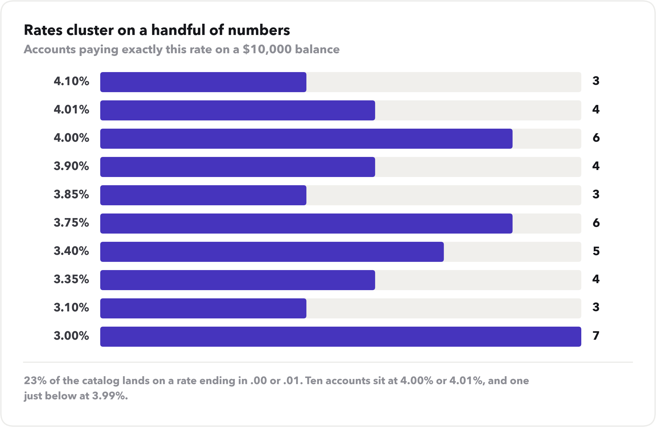 Bar chart of how many accounts pay each exact rate. Seven accounts at 3.00%, six at 4.00%, six at 3.75%, five at 3.40%, four at 4.01%, four at 3.90%, four at 3.35%, three each at 4.10%, 3.85% and 3.10%.
