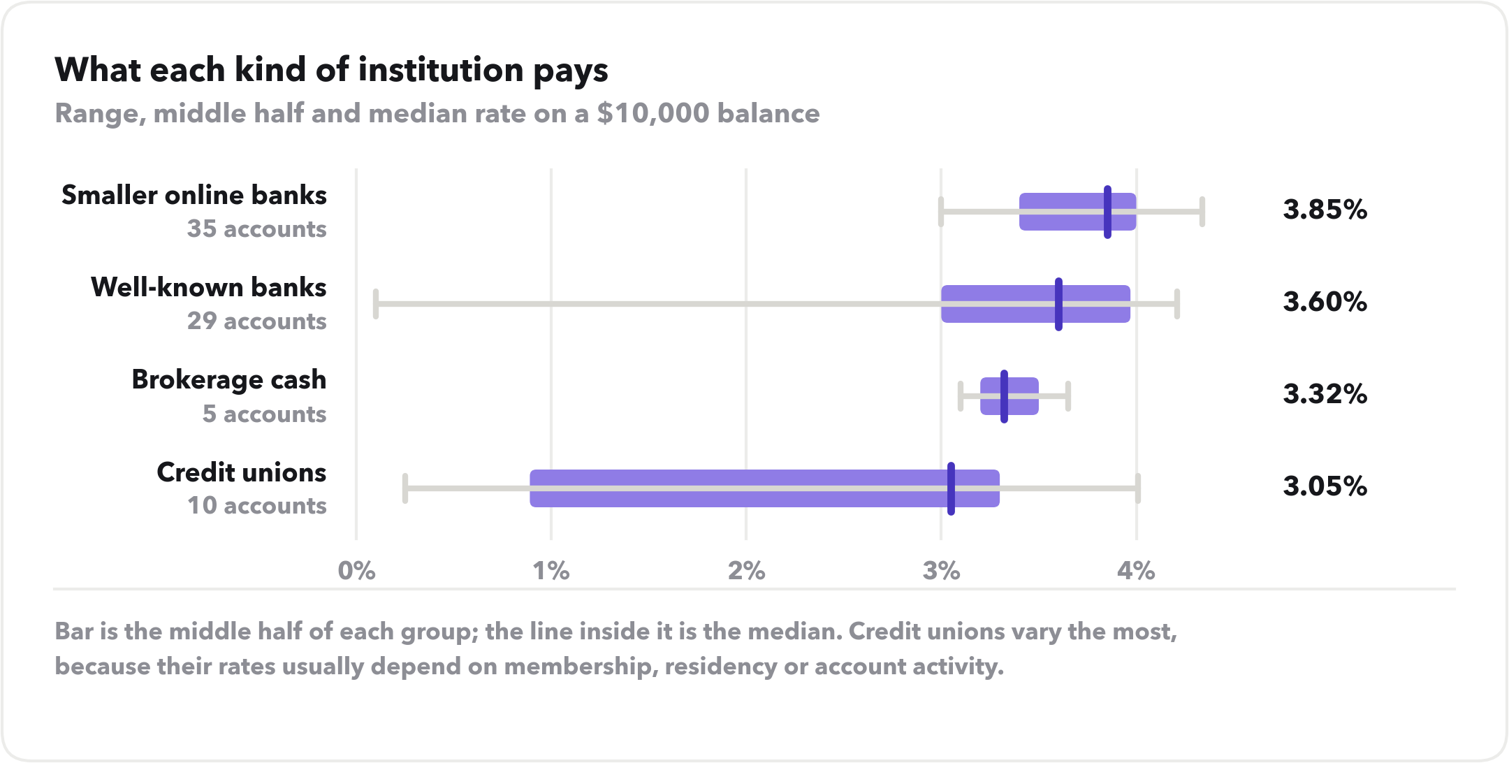 Box plot of rates by institution type. Smaller online banks: 35 accounts, median 3.85%, range 3.00% to 4.34%. Well-known banks: 29 accounts, median 3.60%, range 0.10% to 4.21%. Brokerage cash: 5 accounts, median 3.32%. Credit unions: 10 accounts, median 3.05%, range 0.25% to 4.01%.