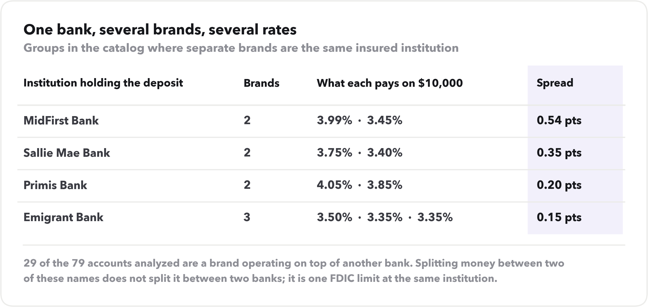 Table of institutions running multiple savings brands. MidFirst Bank runs two Vio Bank products at 3.99% and 3.45%, a 0.54 point spread. Sallie Mae Bank runs Sallie Mae at 3.75% and SmartyPig at 3.40%, 0.35 points. Primis Bank runs 316 Financial at 4.05% and Primis at 3.85%, 0.20 points. Emigrant Bank runs three brands at 3.50%, 3.35% and 3.35%.