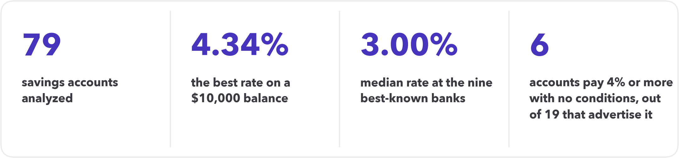 Key figures: 79 savings accounts analyzed, 4.34% is the best rate on a $10,000 balance, 3.00% is the median rate at the nine best-known banks, and 3 accounts pay 4% or more with no conditions out of 19 that advertise it.