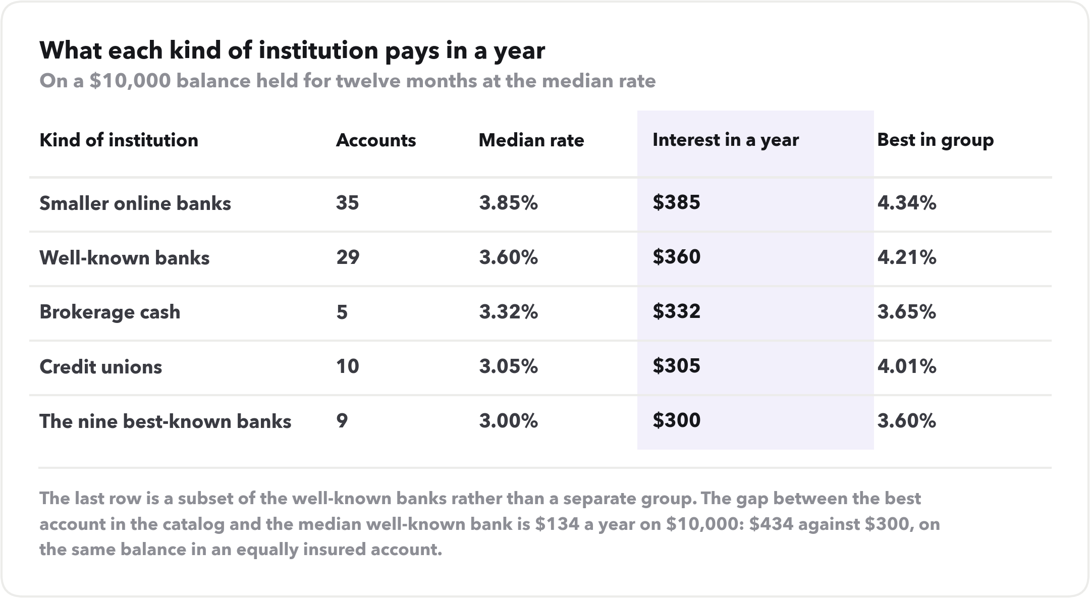 Table of interest earned in a year on $10,000. Smaller online banks: 35 accounts, median 3.85%, $385. Well-known banks: 29 accounts, 3.60%, $360. Brokerage cash: 5 accounts, 3.32%, $332. Credit unions: 10 accounts, 3.05%, $305. The nine best-known banks: 3.00%, $300.